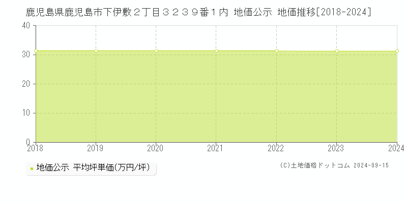 鹿児島県鹿児島市下伊敷２丁目３２３９番１内 公示地価 地価推移[2018-2023]