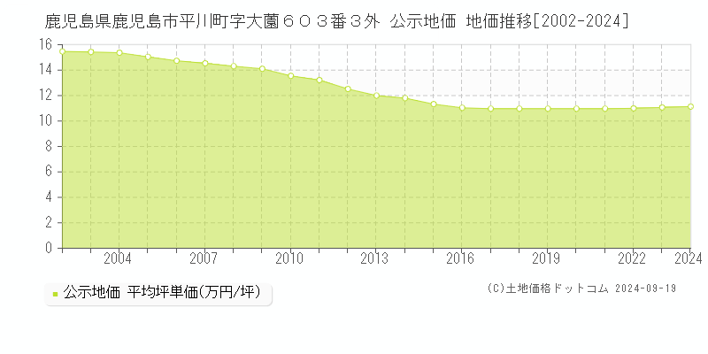 鹿児島県鹿児島市平川町字大薗６０３番３外 公示地価 地価推移[2002-2024]