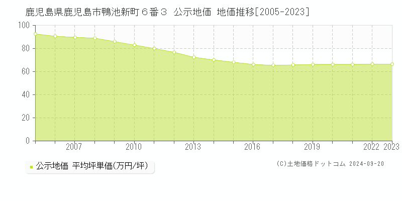 鹿児島県鹿児島市鴨池新町６番３ 公示地価 地価推移[2005-2022]