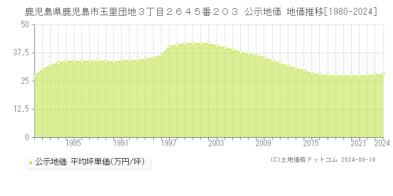 鹿児島県鹿児島市玉里団地３丁目２６４５番２０３ 公示地価 地価推移[1980-2024]