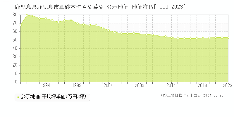 鹿児島県鹿児島市真砂本町４９番９ 公示地価 地価推移[1990-2023]