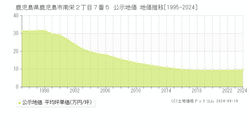 鹿児島県鹿児島市南栄２丁目７番５ 公示地価 地価推移[1995-2023]