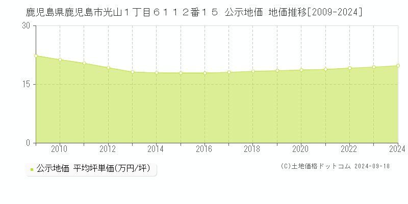 鹿児島県鹿児島市光山１丁目６１１２番１５ 公示地価 地価推移[2009-2023]