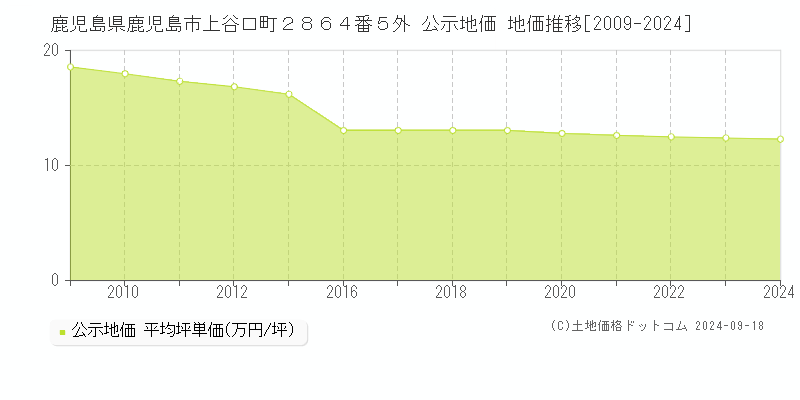 鹿児島県鹿児島市上谷口町２８６４番５外 公示地価 地価推移[2009-2024]