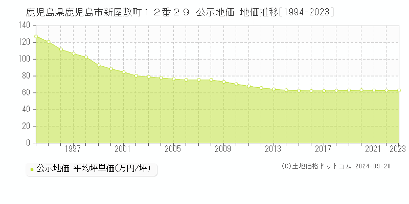 鹿児島県鹿児島市新屋敷町１２番２９ 公示地価 地価推移[1994-2023]