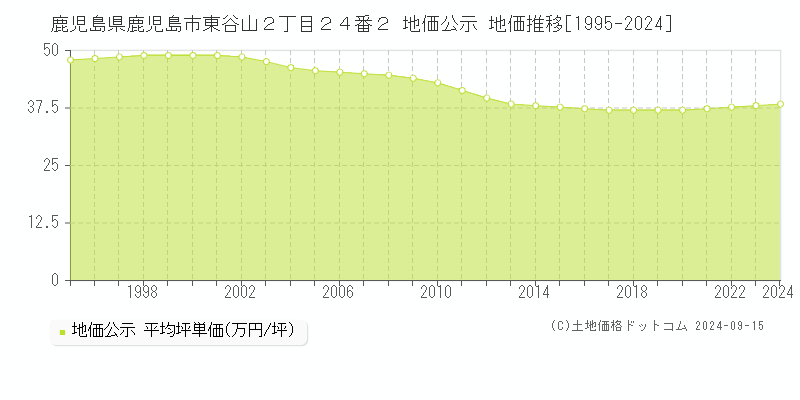 鹿児島県鹿児島市東谷山２丁目２４番２ 地価公示 地価推移[1995-2024]