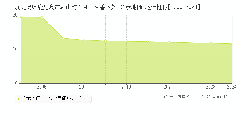 鹿児島県鹿児島市郡山町１４１９番５外 公示地価 地価推移[2005-2024]