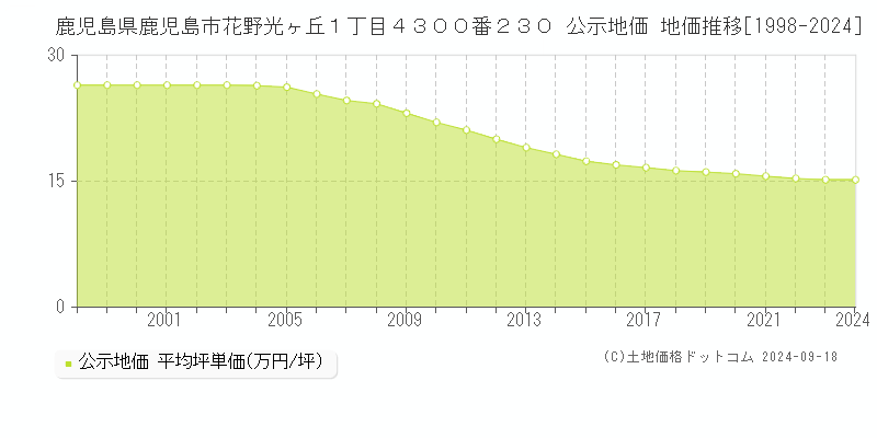 鹿児島県鹿児島市花野光ヶ丘１丁目４３００番２３０ 公示地価 地価推移[1998-2024]