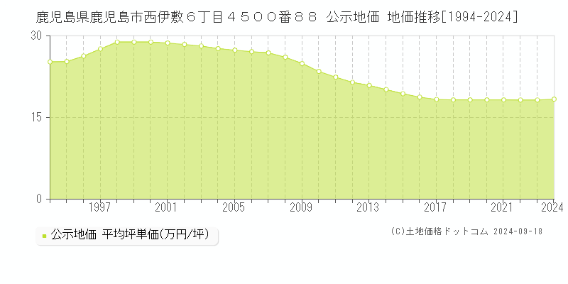 鹿児島県鹿児島市西伊敷６丁目４５００番８８ 公示地価 地価推移[1994-2023]