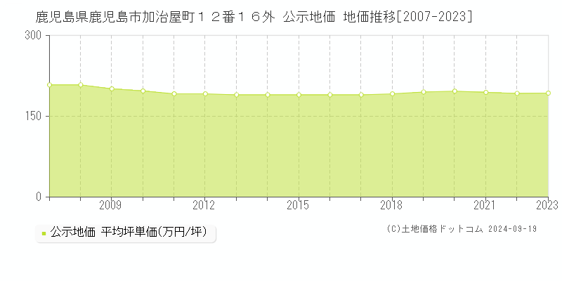 鹿児島県鹿児島市加治屋町１２番１６外 公示地価 地価推移[2007-2023]