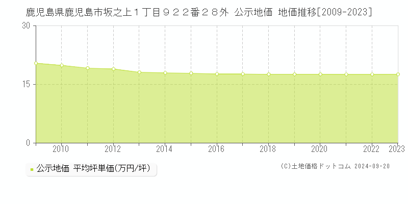 鹿児島県鹿児島市坂之上１丁目９２２番２８外 公示地価 地価推移[2009-2023]