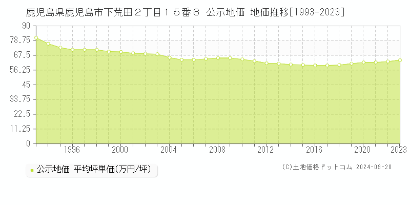 鹿児島県鹿児島市下荒田２丁目１５番８ 公示地価 地価推移[1993-2022]