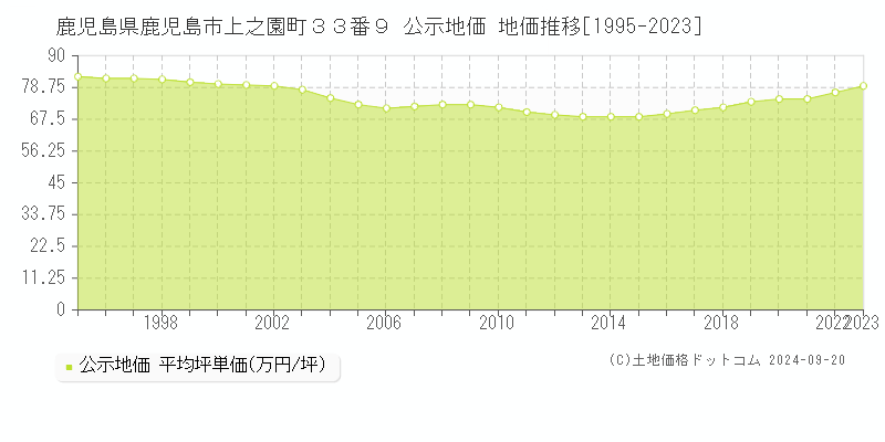 鹿児島県鹿児島市上之園町３３番９ 公示地価 地価推移[1995-2023]