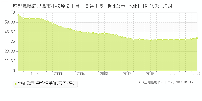 鹿児島県鹿児島市小松原２丁目１８番１５ 公示地価 地価推移[1993-2022]