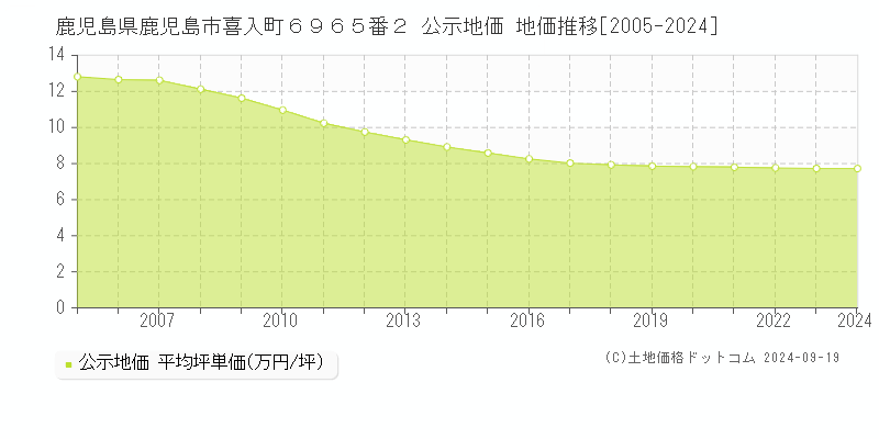 鹿児島県鹿児島市喜入町６９６５番２ 公示地価 地価推移[2005-2024]