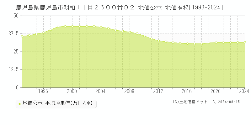 鹿児島県鹿児島市明和１丁目２６００番９２ 公示地価 地価推移[1993-2023]