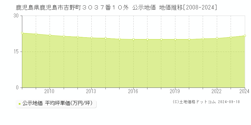 鹿児島県鹿児島市吉野町３０３７番１０外 公示地価 地価推移[2008-2023]