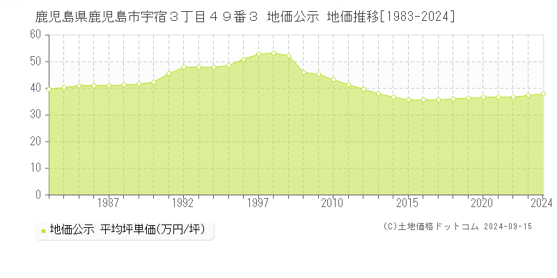 鹿児島県鹿児島市宇宿３丁目４９番３ 公示地価 地価推移[1983-2022]