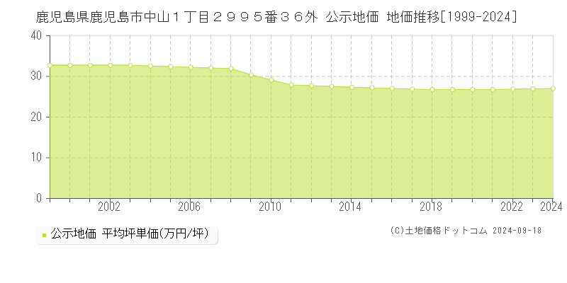 鹿児島県鹿児島市中山１丁目２９９５番３６外 公示地価 地価推移[1999-2024]