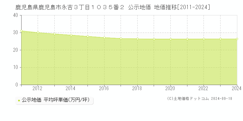 鹿児島県鹿児島市永吉３丁目１０３５番２ 公示地価 地価推移[2011-2024]