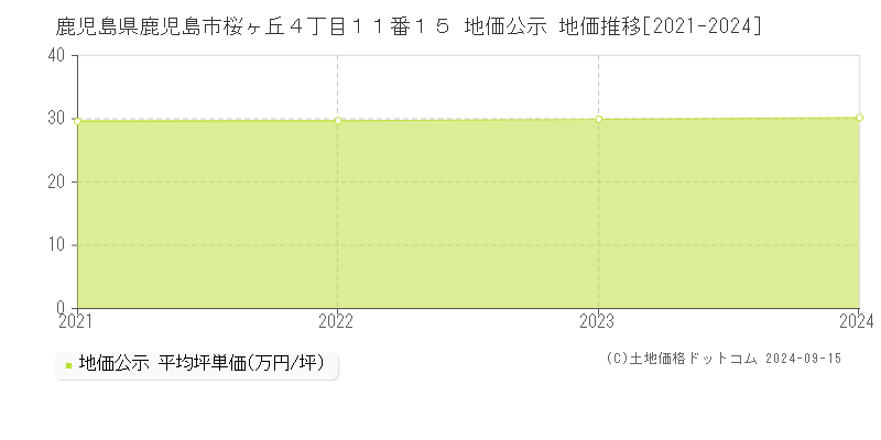 鹿児島県鹿児島市桜ヶ丘４丁目１１番１５ 公示地価 地価推移[2021-2023]