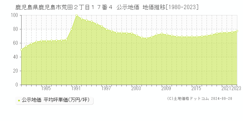 鹿児島県鹿児島市荒田２丁目１７番４ 公示地価 地価推移[1980-2023]