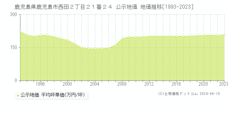 鹿児島県鹿児島市西田２丁目２１番２４ 公示地価 地価推移[1993-2023]