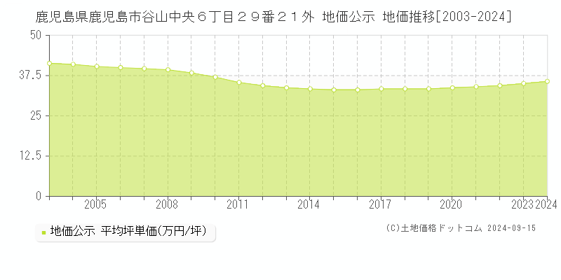 鹿児島県鹿児島市谷山中央６丁目２９番２１外 公示地価 地価推移[2003-2023]