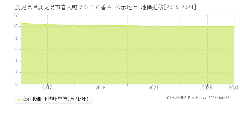 鹿児島県鹿児島市喜入町７０１８番４ 公示地価 地価推移[2016-2023]