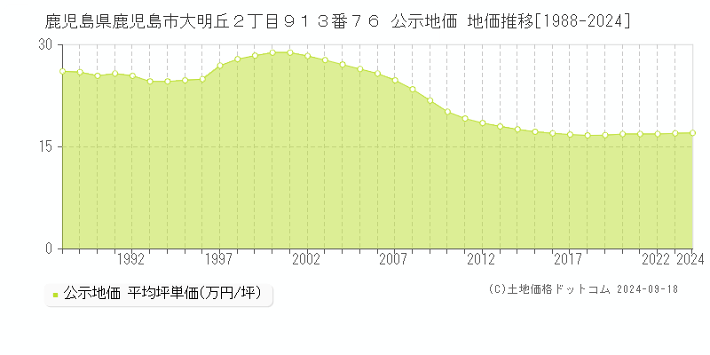 鹿児島県鹿児島市大明丘２丁目９１３番７６ 公示地価 地価推移[1988-2023]