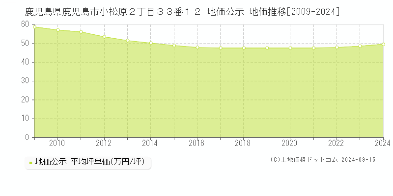 鹿児島県鹿児島市小松原２丁目３３番１２ 公示地価 地価推移[2009-2023]