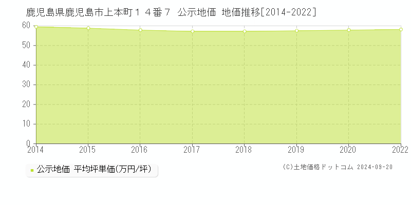 鹿児島県鹿児島市上本町１４番７ 公示地価 地価推移[2014-2022]