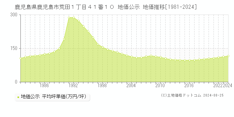 鹿児島県鹿児島市荒田１丁目４１番１０ 公示地価 地価推移[1981-2024]