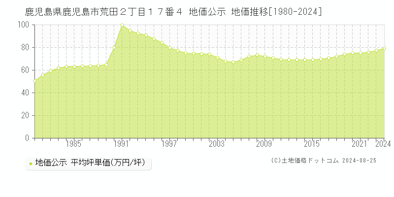 鹿児島県鹿児島市荒田２丁目１７番４ 公示地価 地価推移[1980-2024]