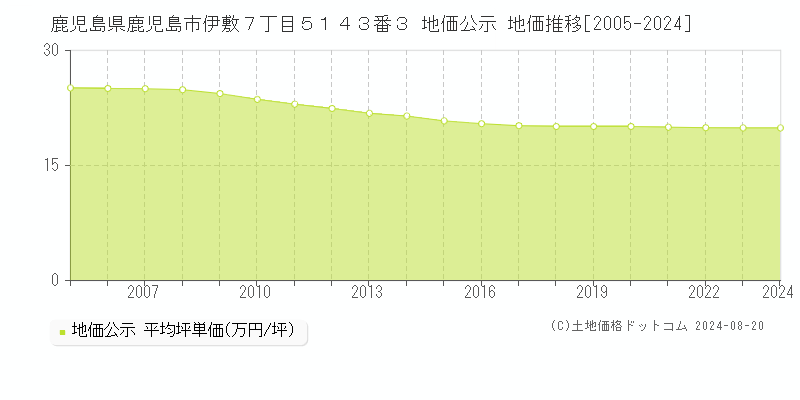 鹿児島県鹿児島市伊敷７丁目５１４３番３ 公示地価 地価推移[2005-2024]