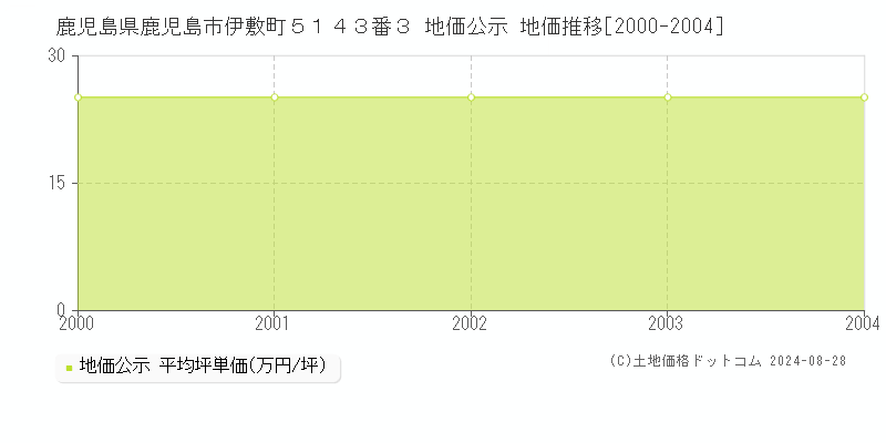 鹿児島県鹿児島市伊敷町５１４３番３ 公示地価 地価推移[2000-2004]