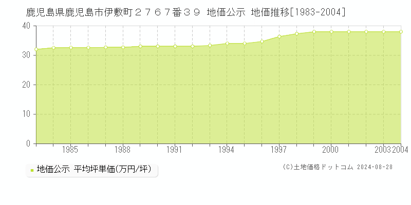 鹿児島県鹿児島市伊敷町２７６７番３９ 公示地価 地価推移[1983-2004]