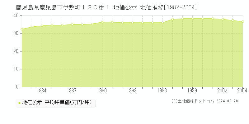 鹿児島県鹿児島市伊敷町１３０番１ 公示地価 地価推移[1982-2004]