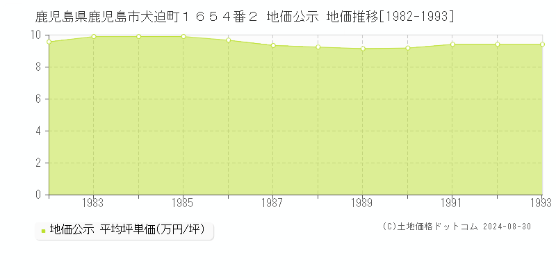 鹿児島県鹿児島市犬迫町１６５４番２ 公示地価 地価推移[1982-1993]