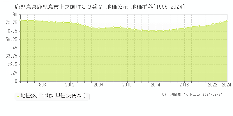 鹿児島県鹿児島市上之園町３３番９ 公示地価 地価推移[1995-2024]