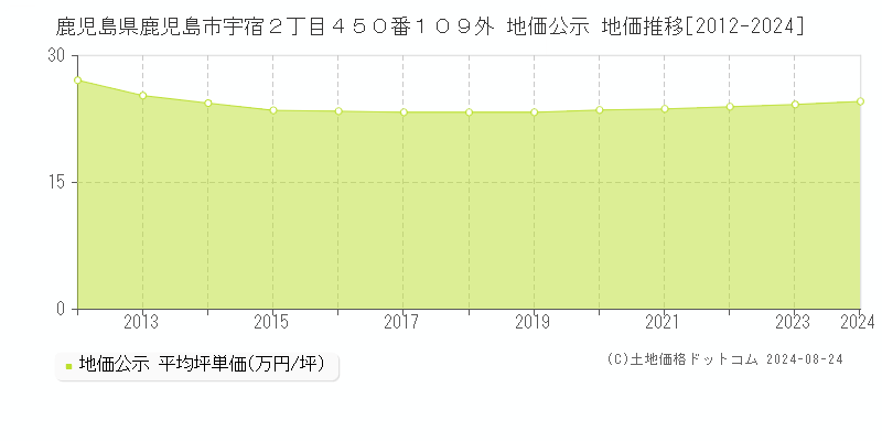 鹿児島県鹿児島市宇宿２丁目４５０番１０９外 公示地価 地価推移[2012-2024]