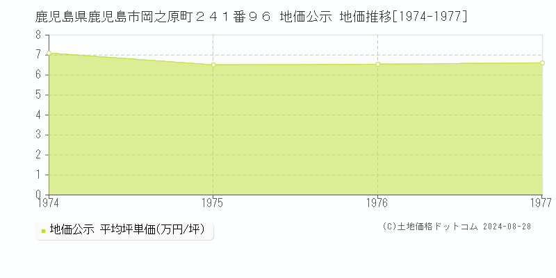 鹿児島県鹿児島市岡之原町２４１番９６ 公示地価 地価推移[1974-1977]