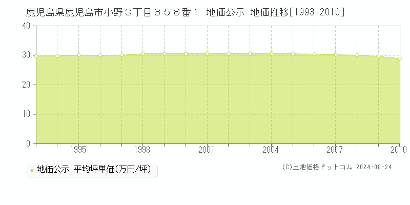 鹿児島県鹿児島市小野３丁目８５８番１ 公示地価 地価推移[1993-2010]