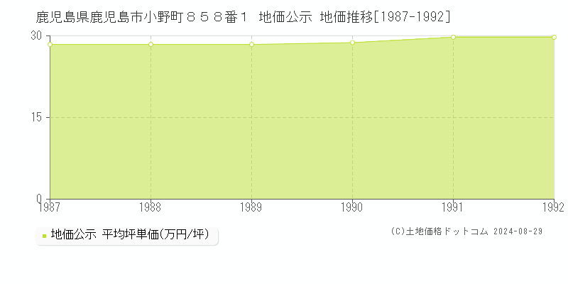 鹿児島県鹿児島市小野町８５８番１ 公示地価 地価推移[1987-1992]