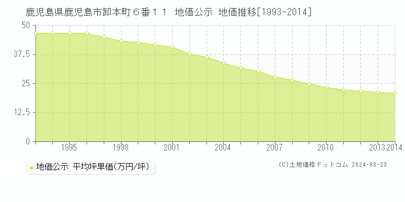 鹿児島県鹿児島市卸本町６番１１ 公示地価 地価推移[1993-2024]