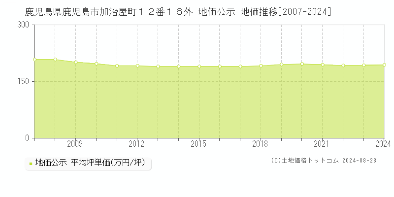 鹿児島県鹿児島市加治屋町１２番１６外 公示地価 地価推移[2007-2024]