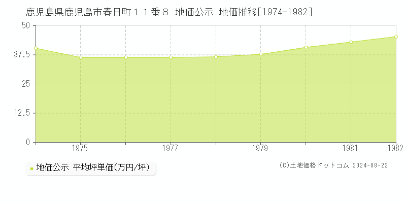 鹿児島県鹿児島市春日町１１番８ 公示地価 地価推移[1974-1982]