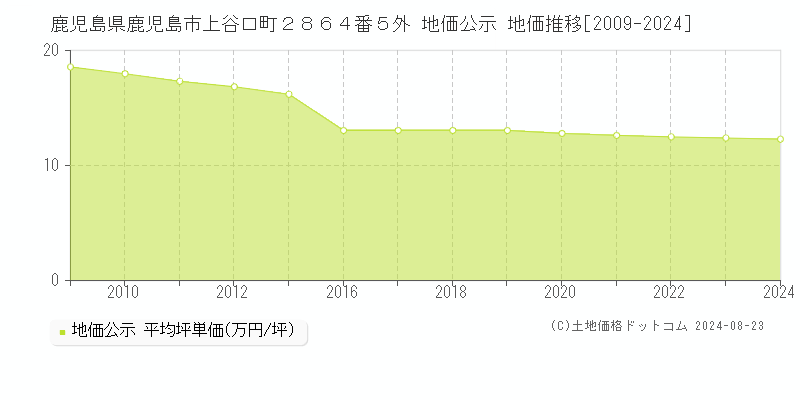 鹿児島県鹿児島市上谷口町２８６４番５外 公示地価 地価推移[2009-2024]