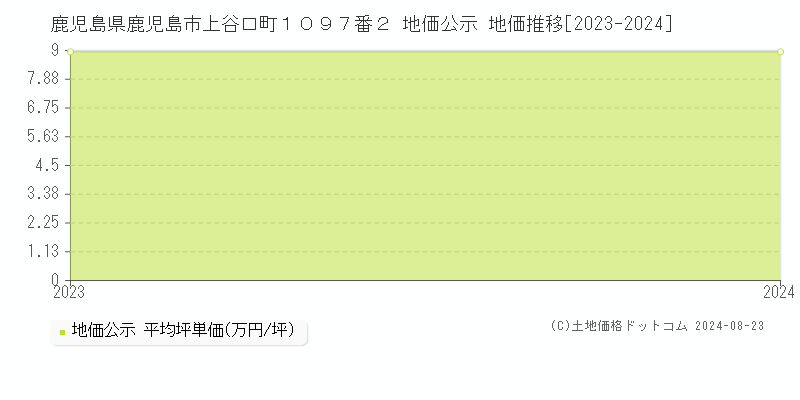 鹿児島県鹿児島市上谷口町１０９７番２ 公示地価 地価推移[2023-2024]