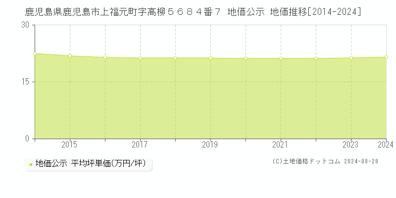 鹿児島県鹿児島市上福元町字高柳５６８４番７ 公示地価 地価推移[2014-2024]